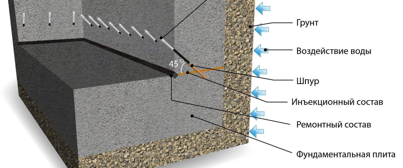 Инъекционная гидроизоляция фундамента